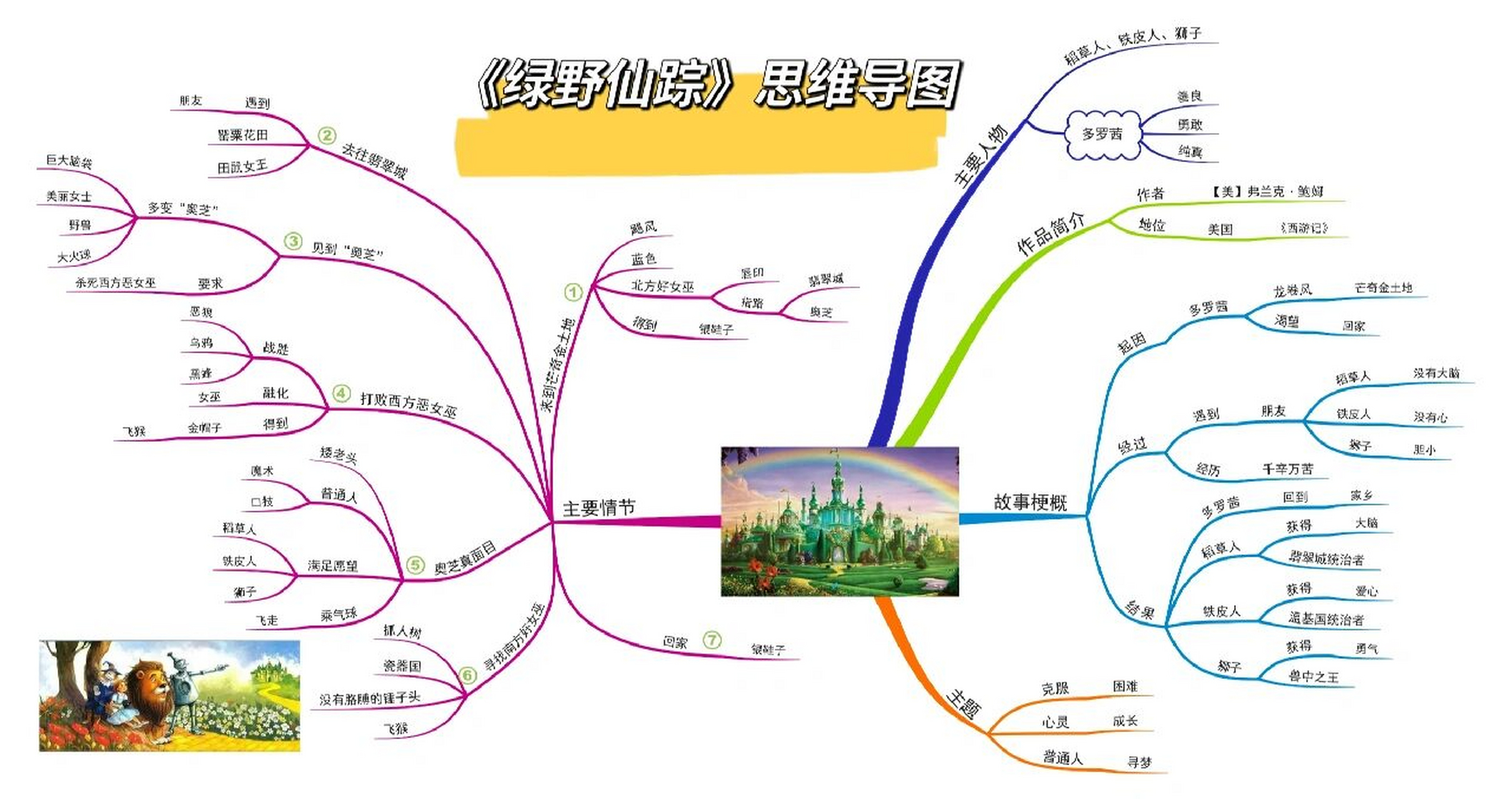 97《绿野仙踪》思维导图,重温儿时最爱!