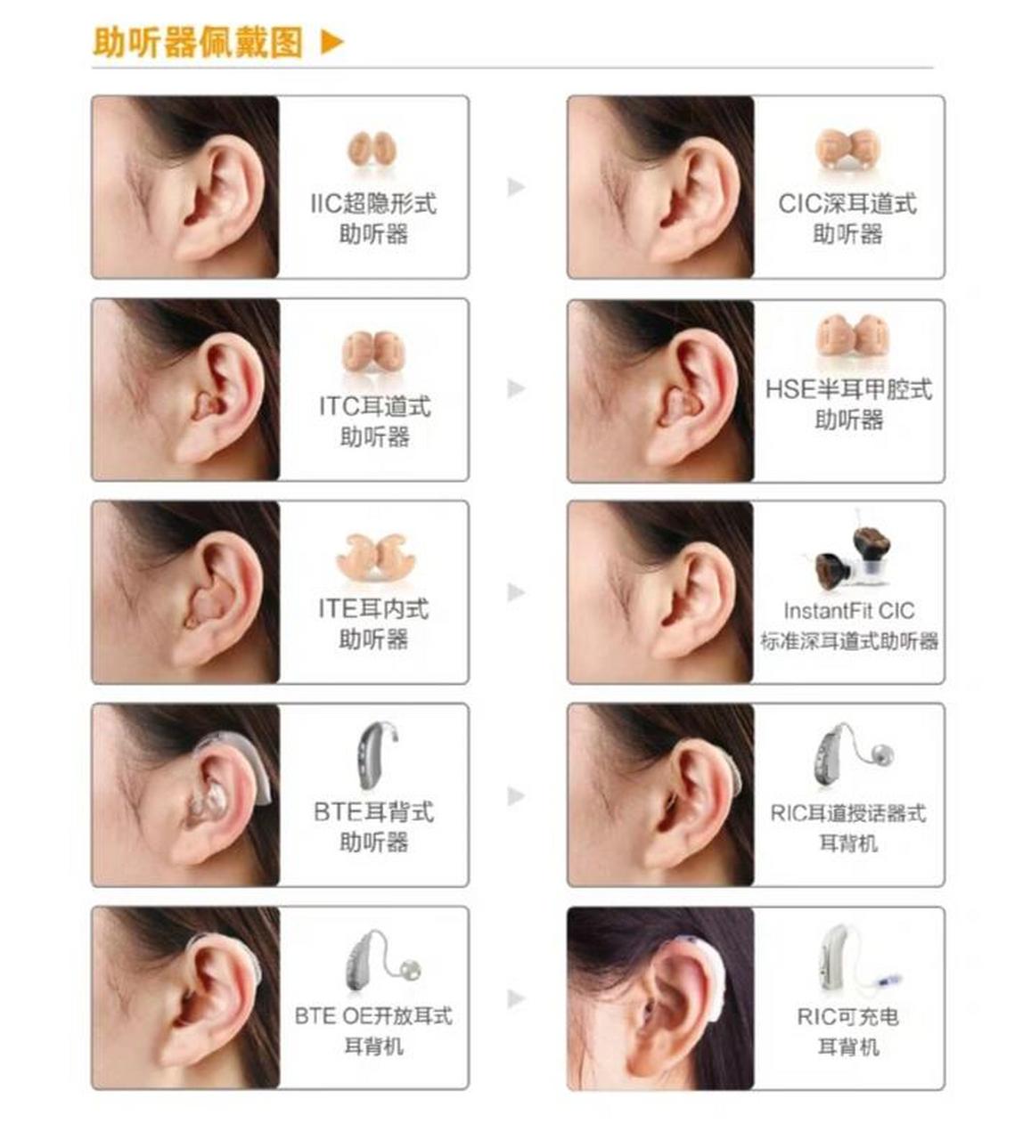 助听器的外形和选择 目前最常见的就是两种机型:挂在耳朵上的和塞在