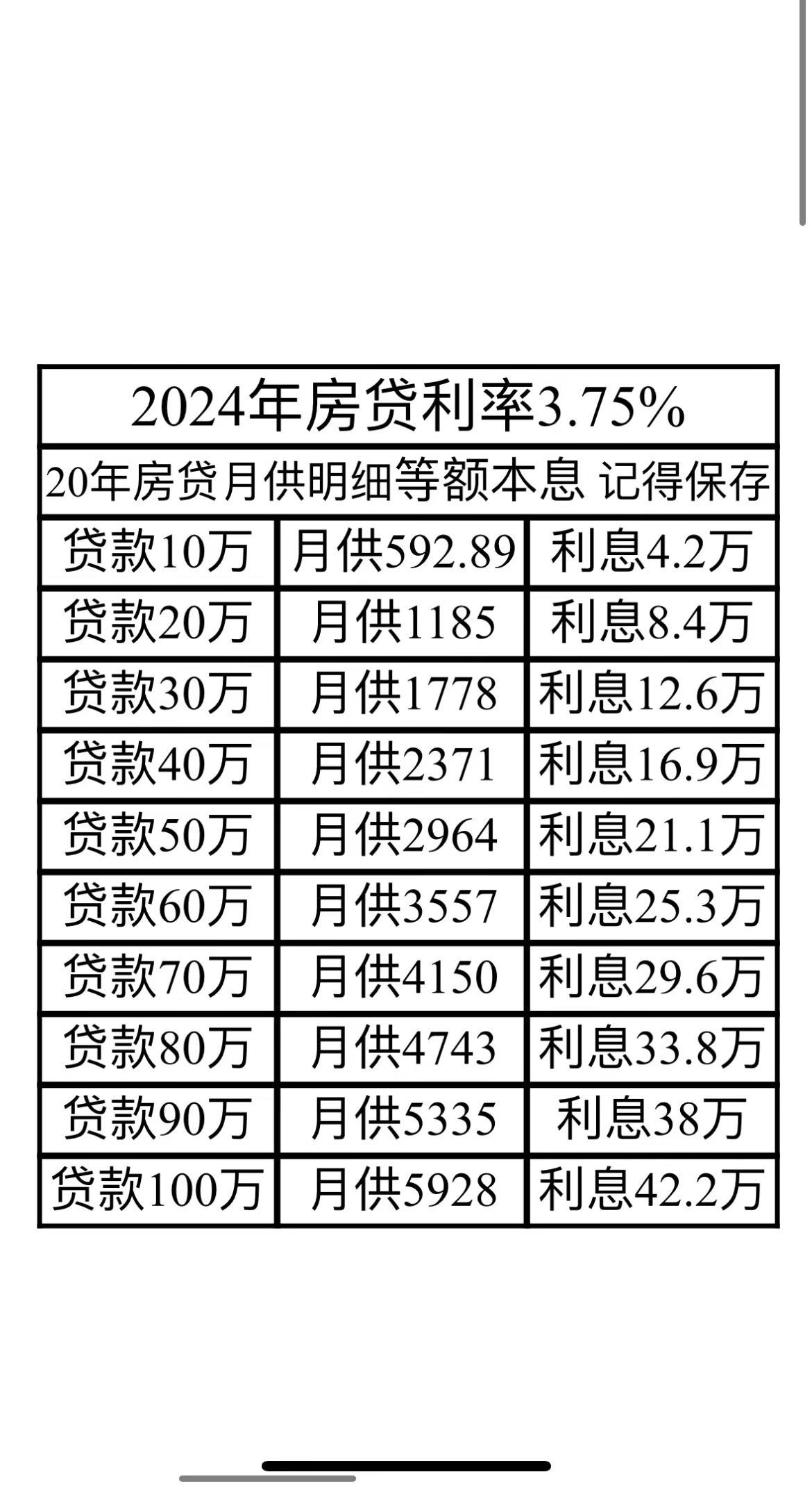 2024年房贷利率3.75贷20年月供及利息 记得收藏