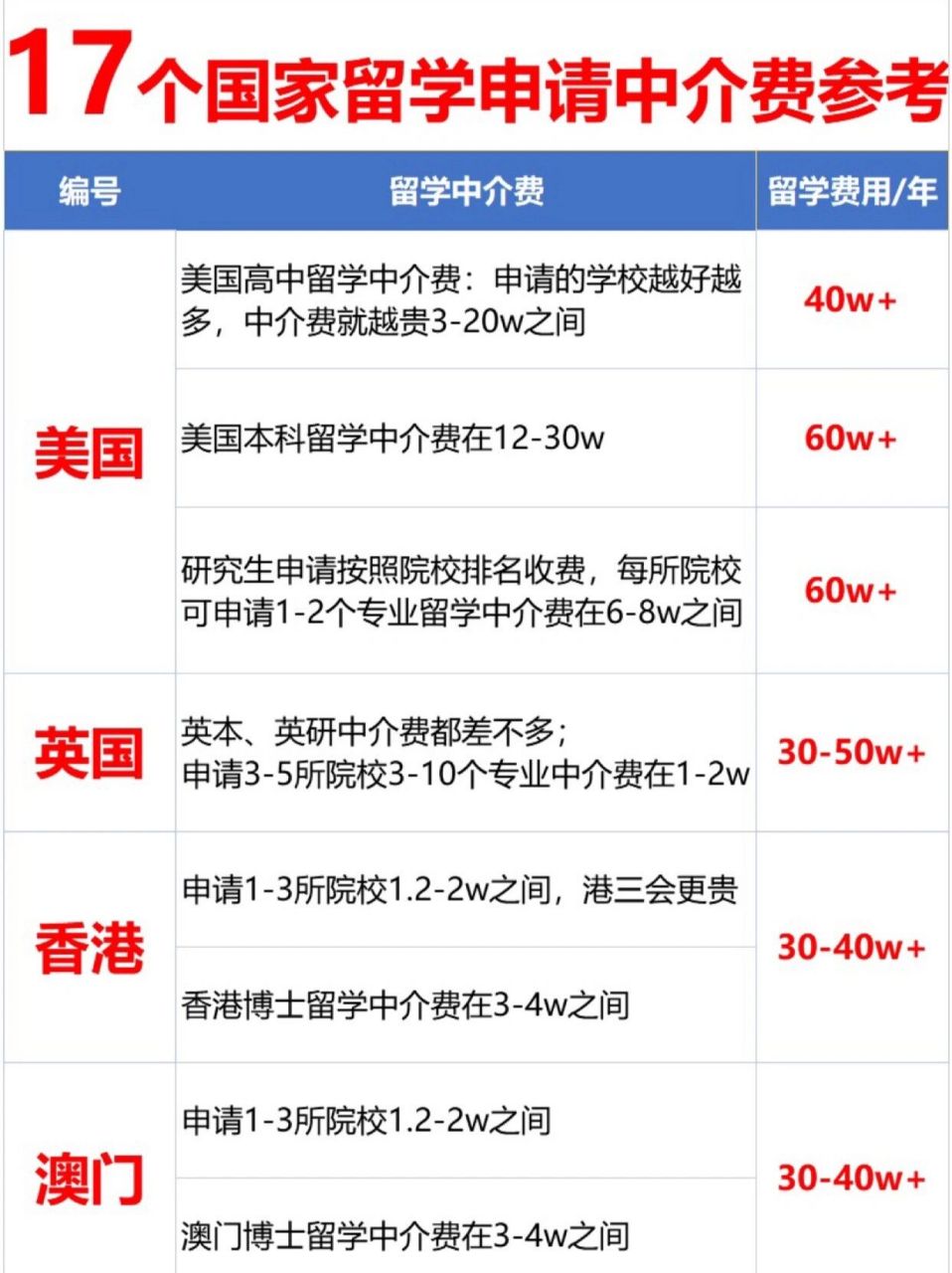 1 7个热门国家留学申请费用参考!
