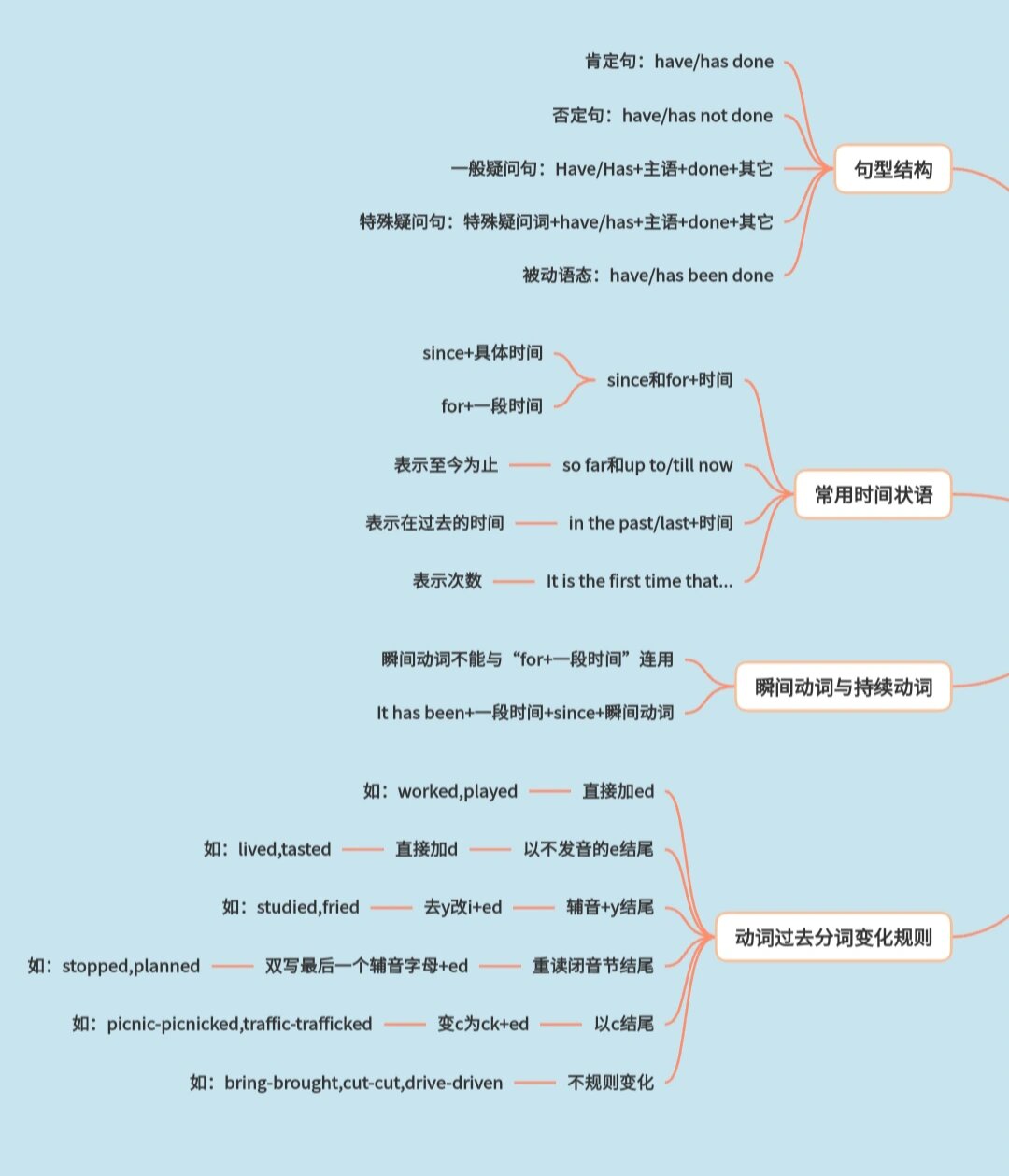 现在完成时的思维导图图片