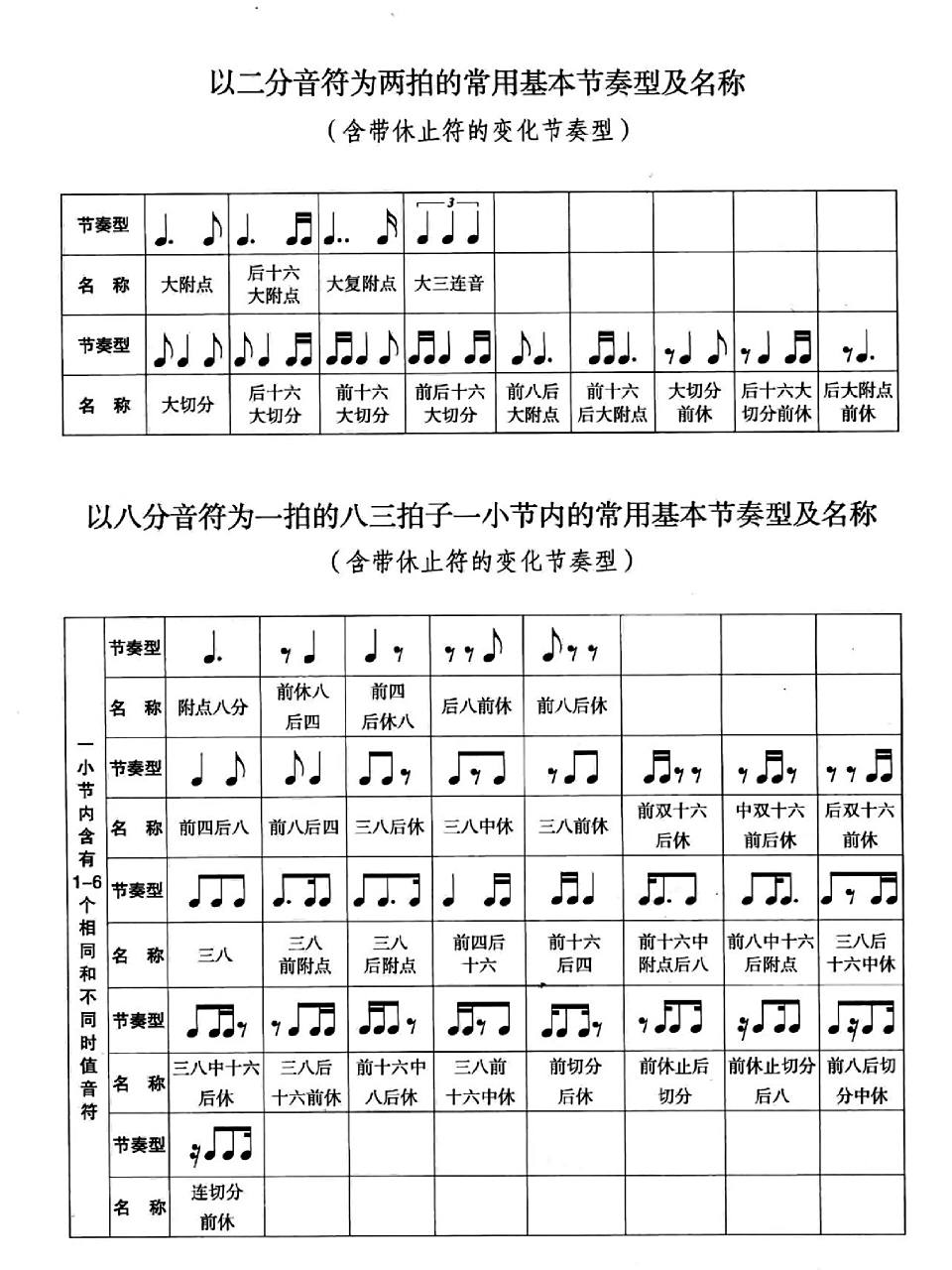 常用基本节奏型及名称汇总