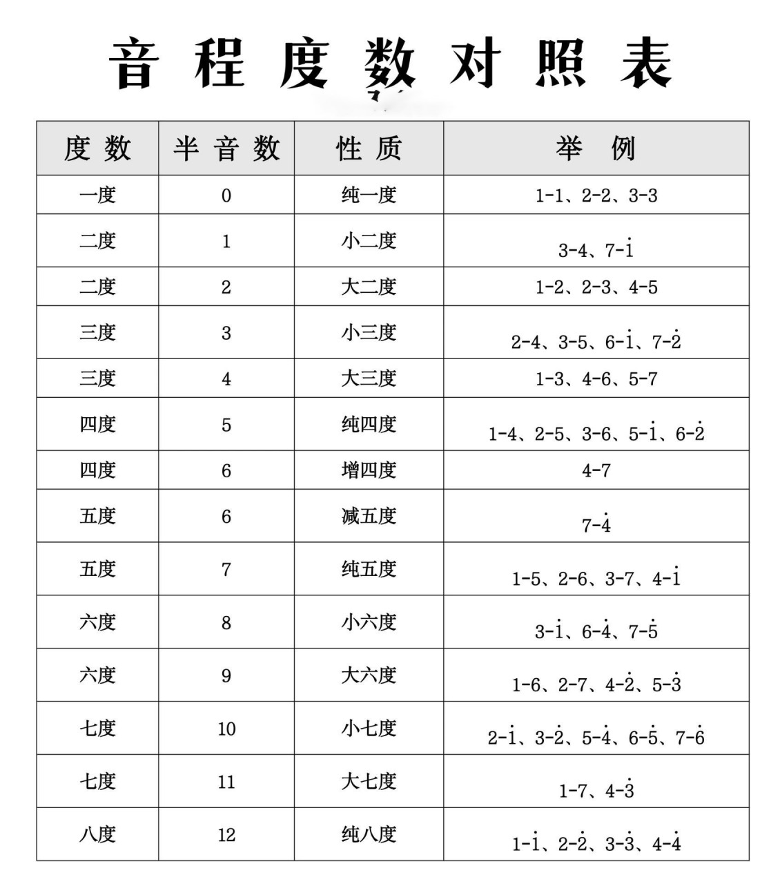 音程度数对照表! 自己制作的高清大图大放送!