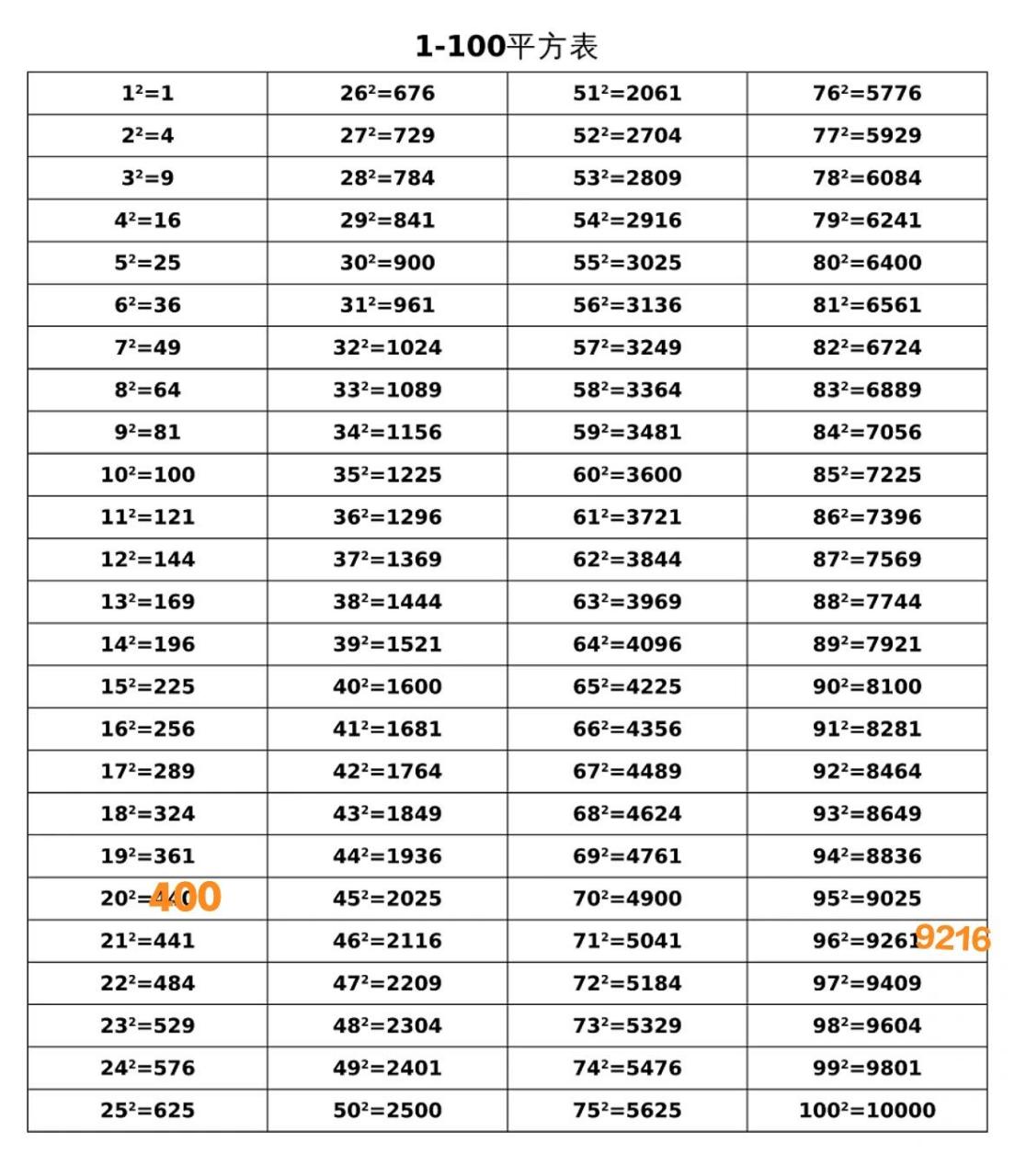 100以内的平方表和立方表 100以内的平方表和立方表