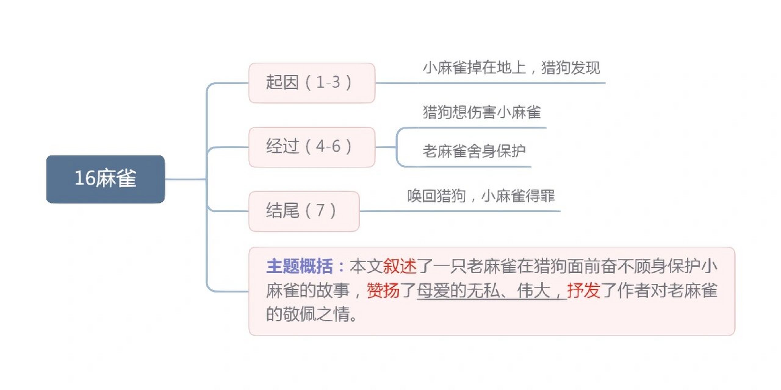 部编版 语文 第五单元 思维导图 《麻雀》《爬天都峰》《生活万花筒》