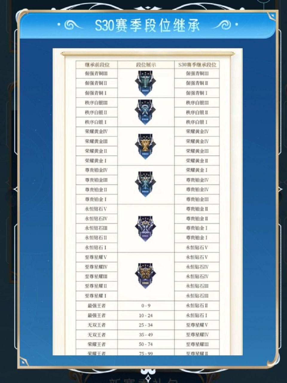 王者s30赛季段位继承一览