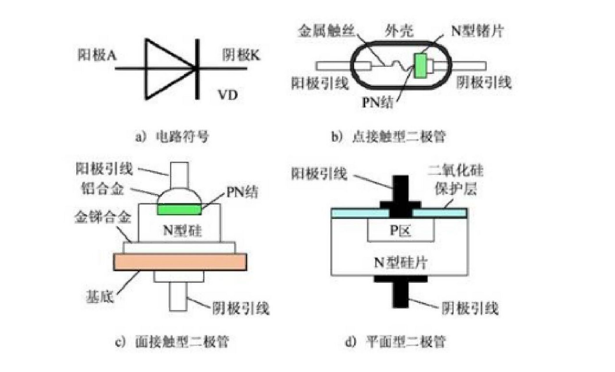 结构与类型(点接触/面接触/平面型),正负极划分 晶体二极管常被人们