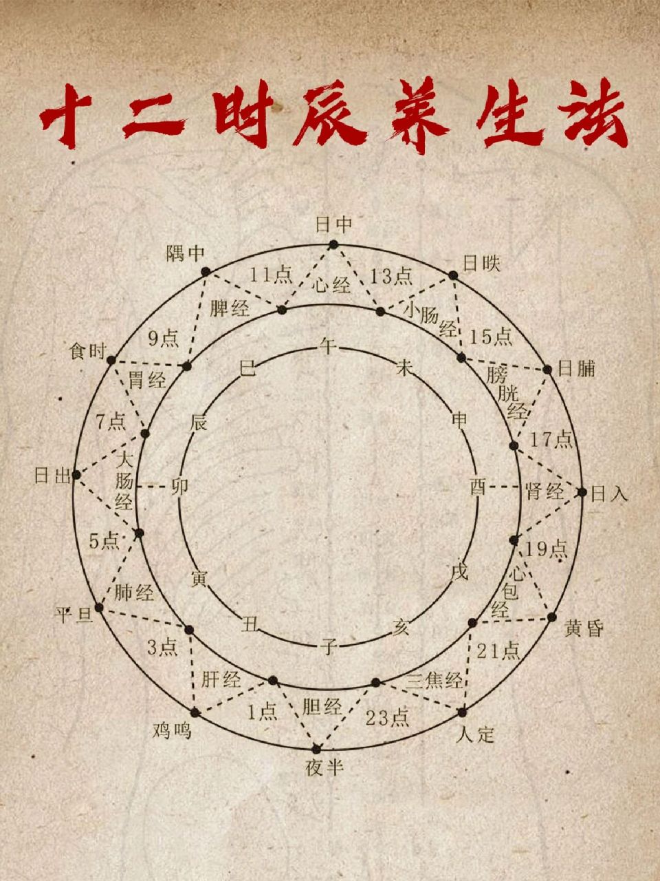 黄帝内经中医养生法,古人的十二时辰作息!