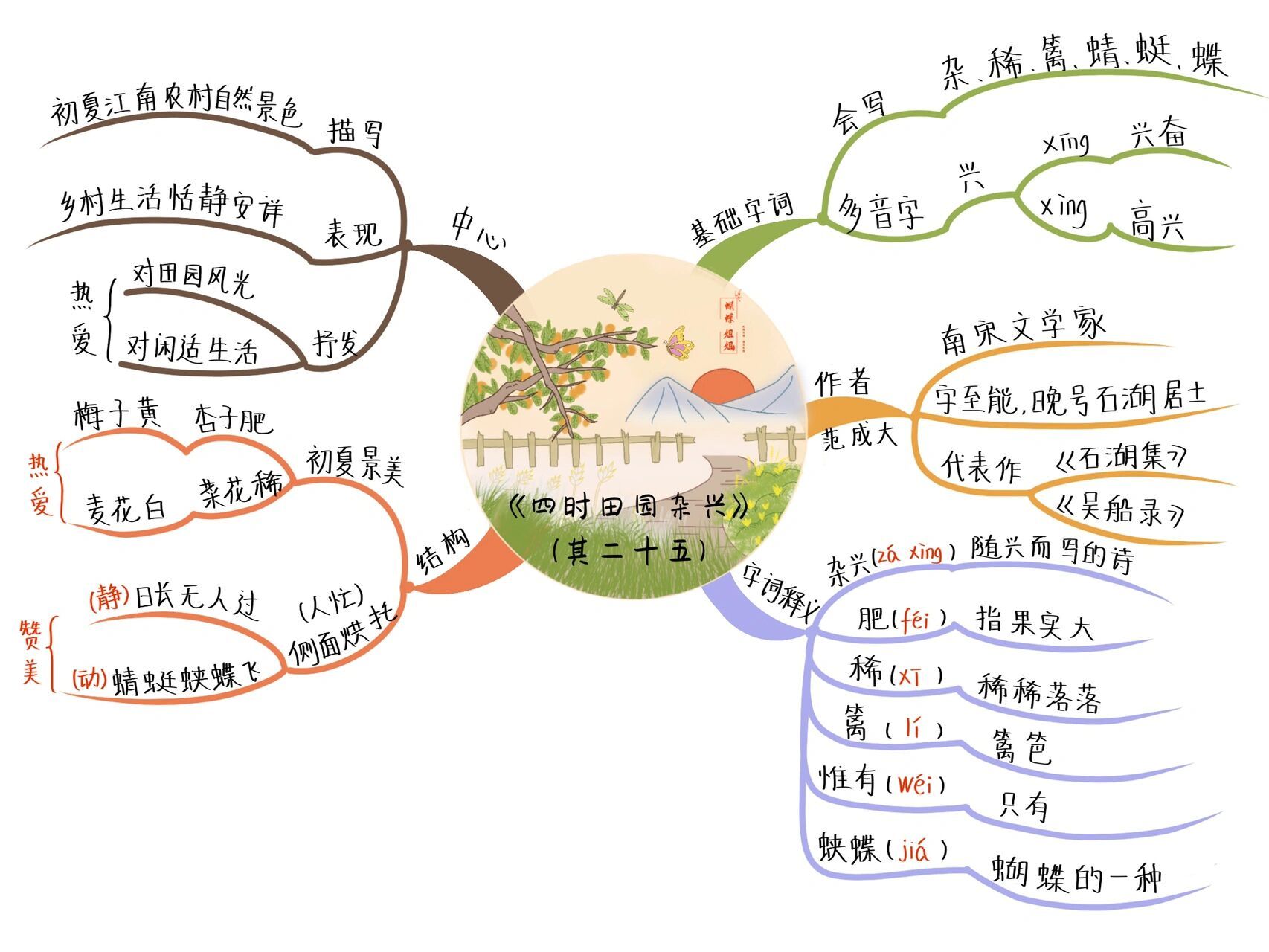 24诗词曲五首思维导图图片