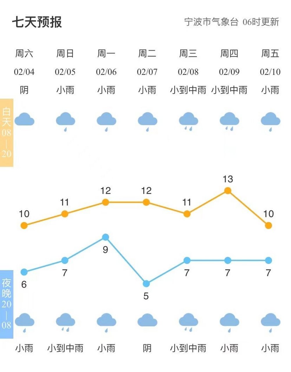 【全市天气预报#宁波天气#市气象台06时发布,今天阴到多云,傍晚转
