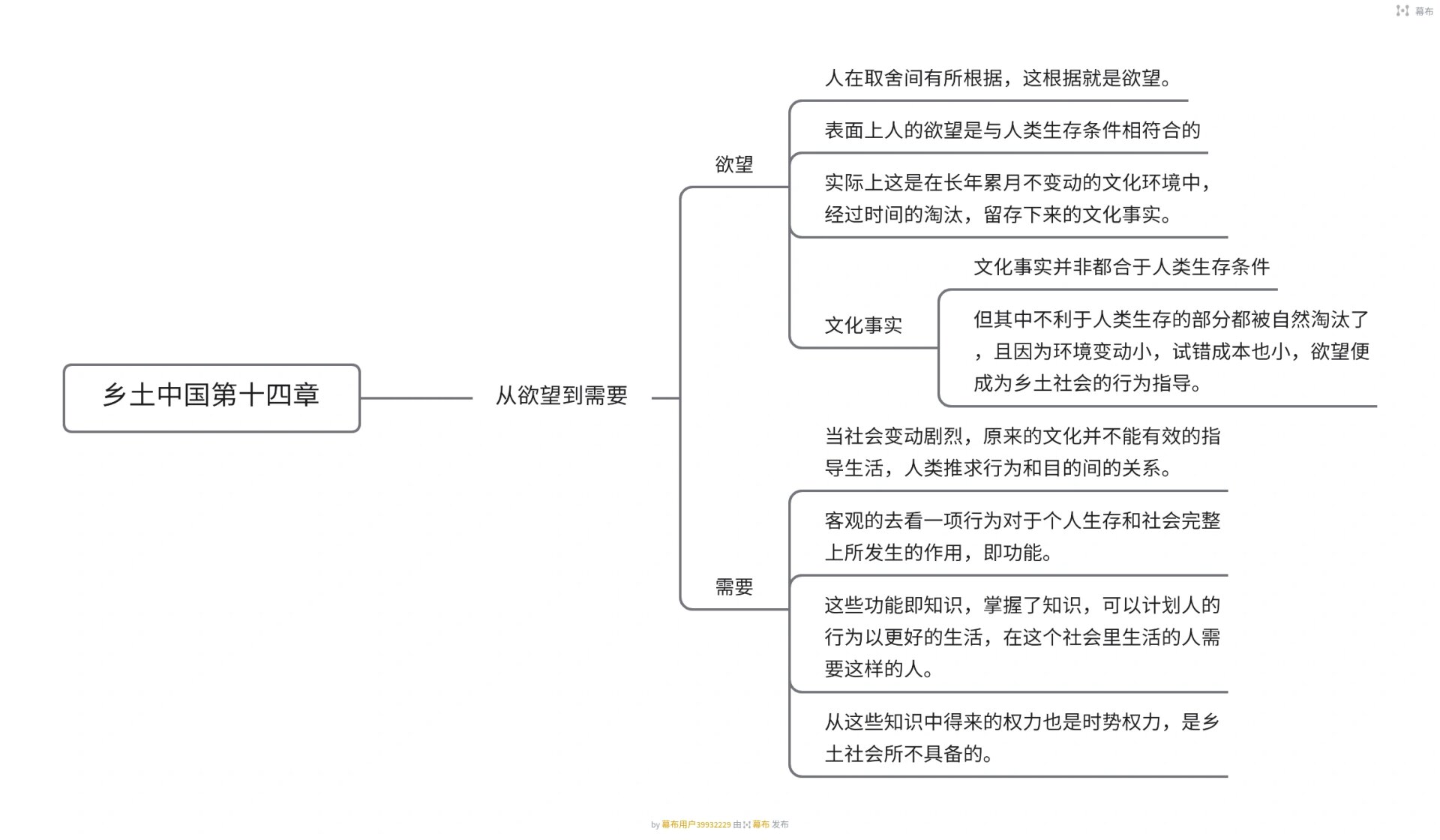 乡土中国思维导图章节图片