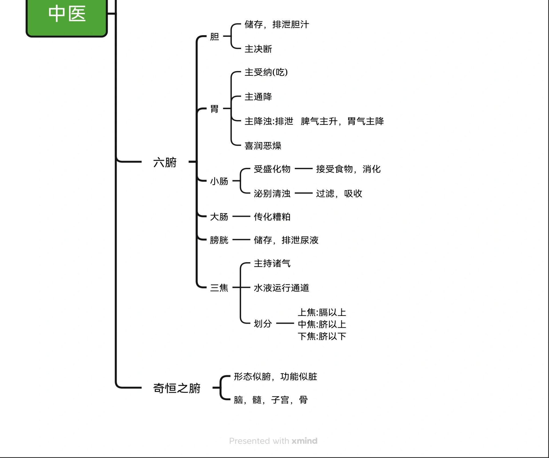 中医学思维导图