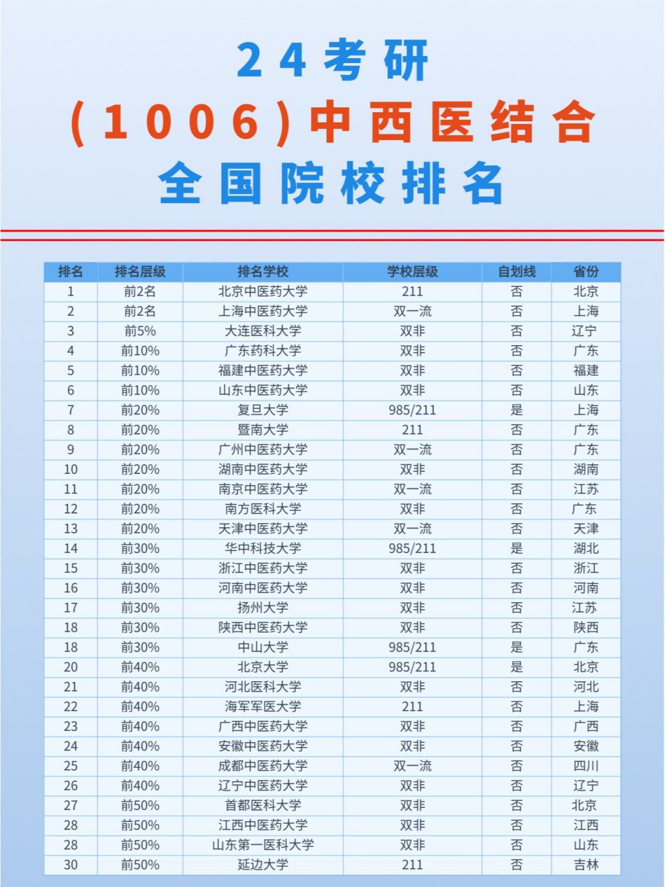 24考研�1006中西医结合全国院校排名 100中西医结合