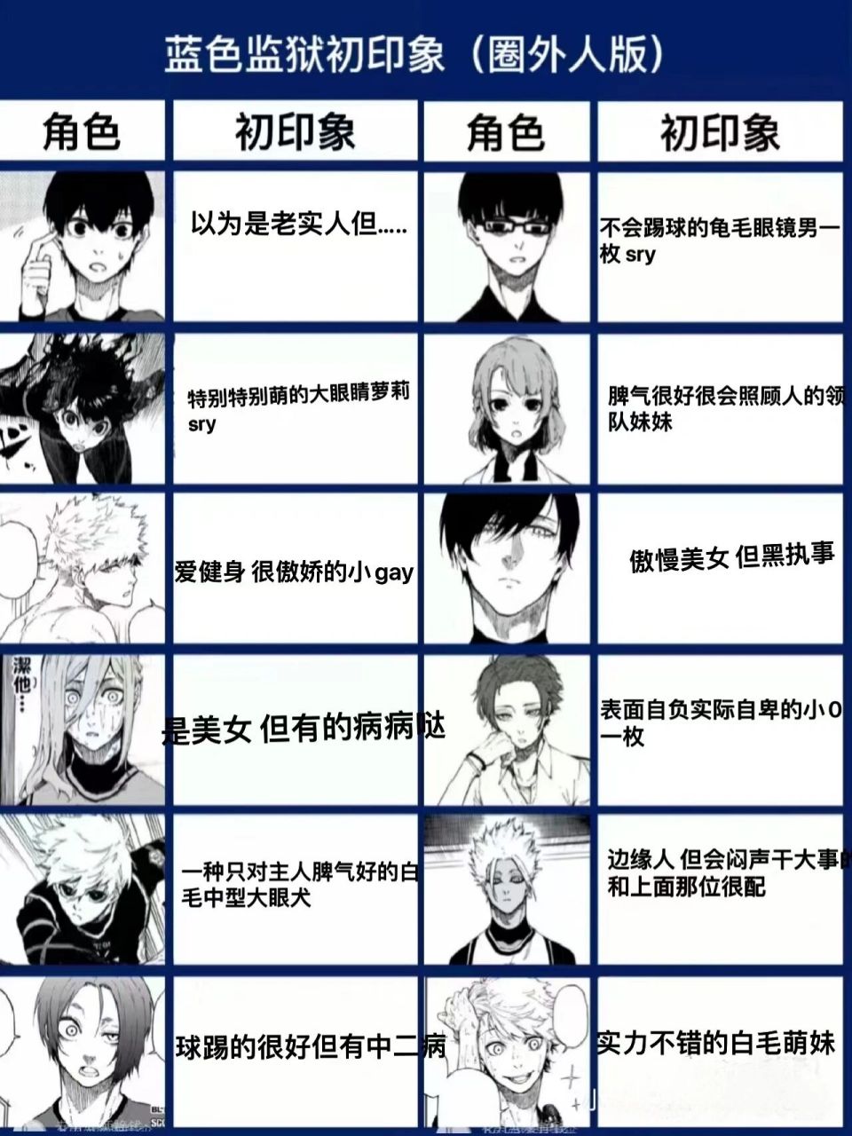 蓝锁印象表09圈外人版 某位亲友对蓝锁角色的初印象(原图放后面)