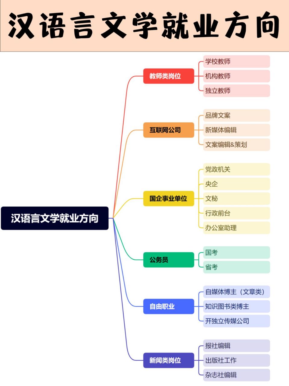 汉语言文学也是最热门的专业之一汉语言文学专业不仅实用性强容易就业