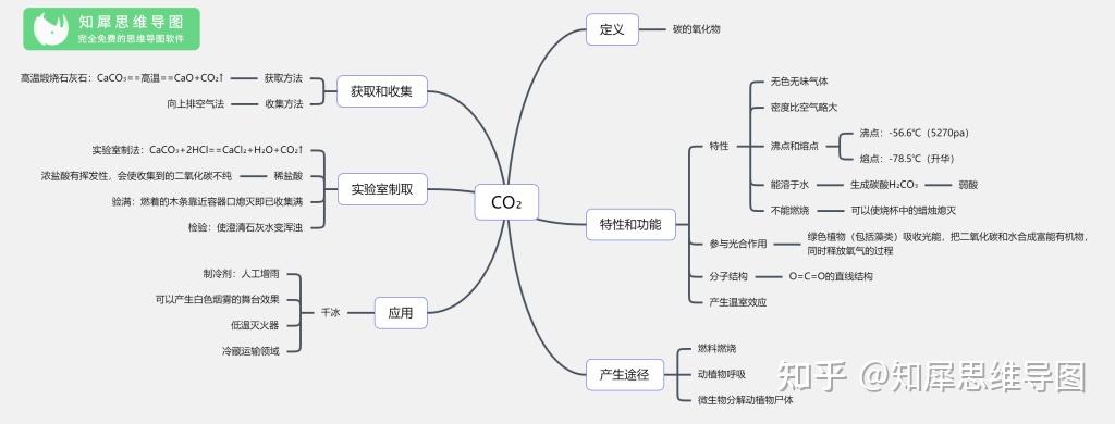 初中物理上册思维导图二氧化碳九年级化学脑图