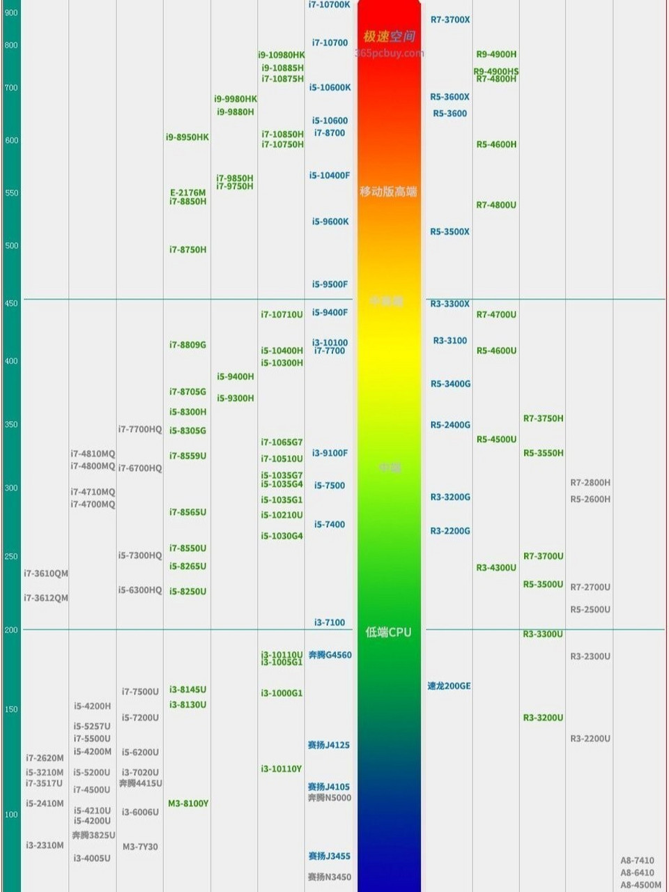 最新cpu与显卡天梯图!