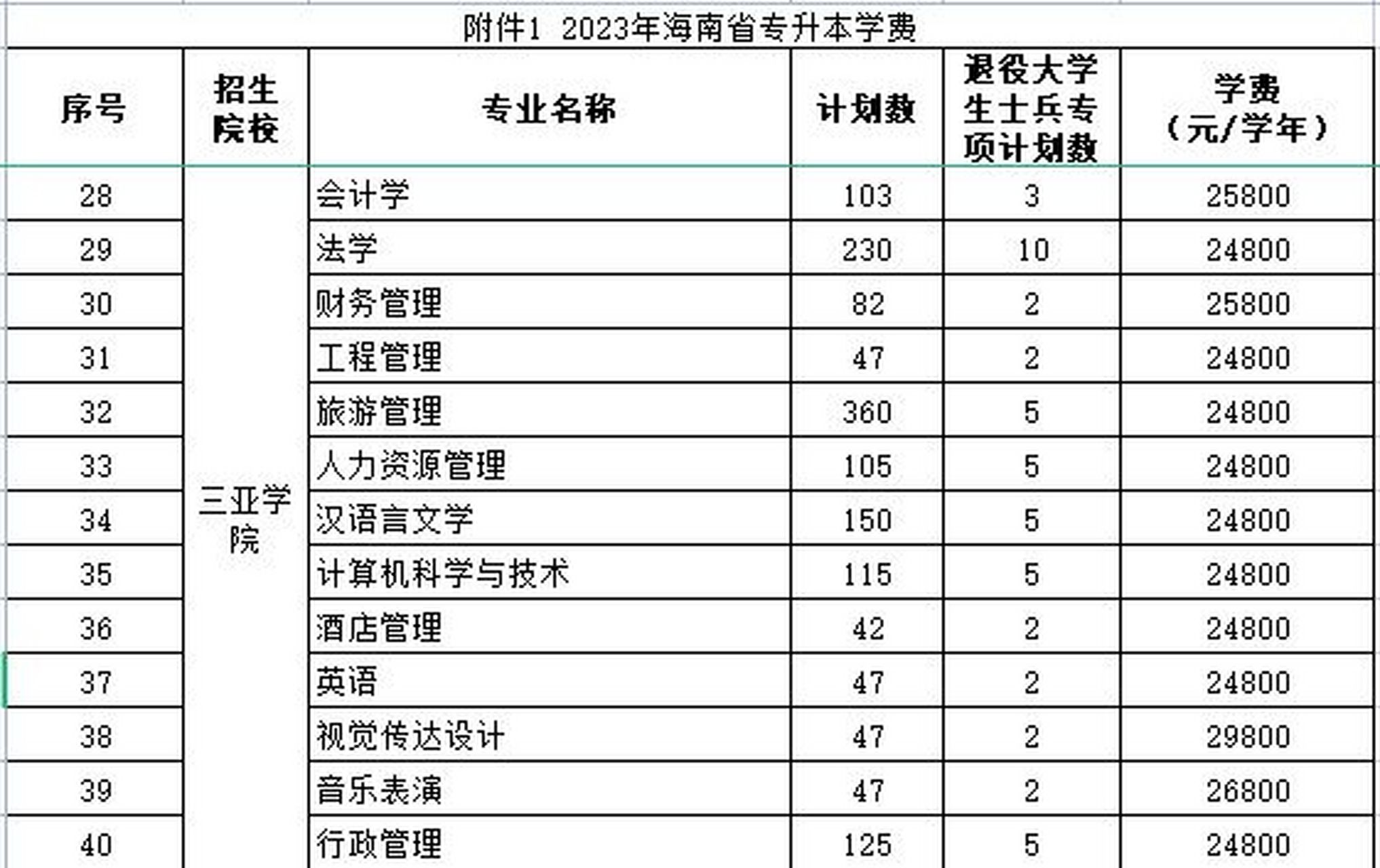 海南民办学校三亚学院专升本学费表2023 海南民办学校三亚学院专升本