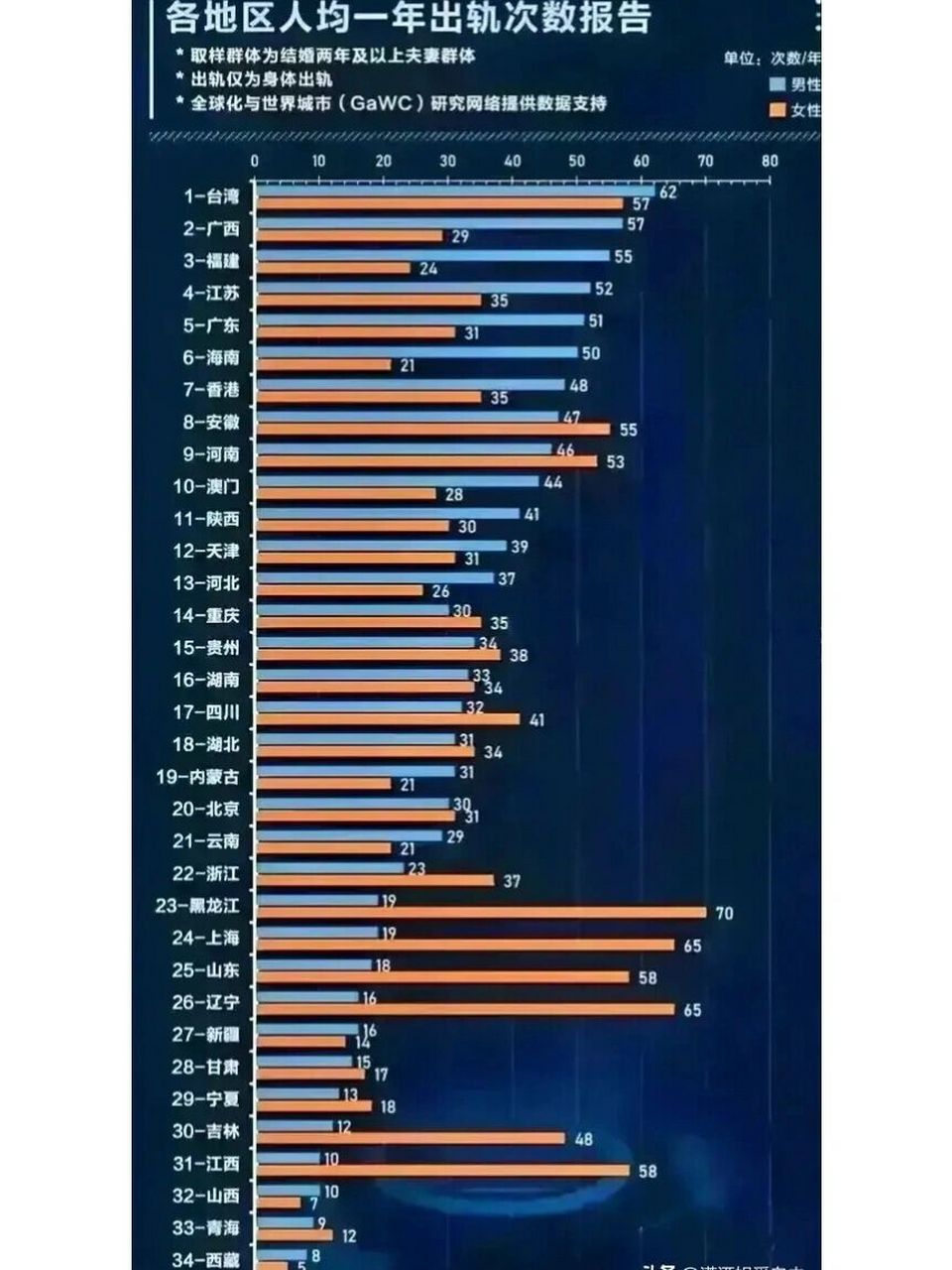 各省市男女出轨统计,八卦八卦 #上海