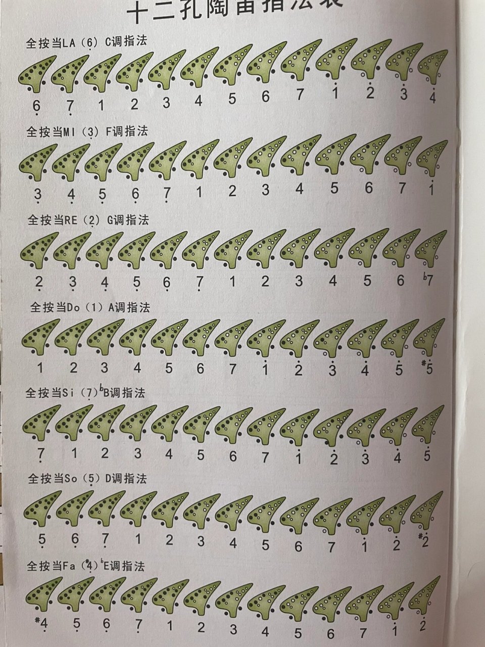 十二孔陶笛指法 有喜欢陶笛的宝子们么,接下来我会分享一些简易好上手