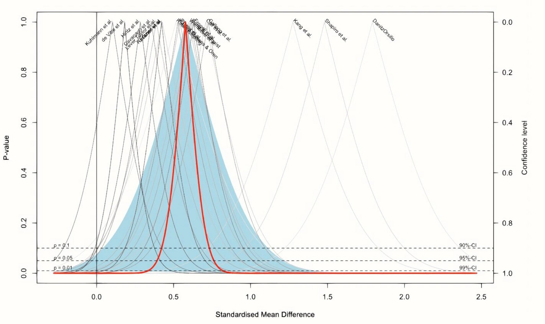 meta分析:森林图的解读 森林图是meta analysis的图像化展示 森林图的