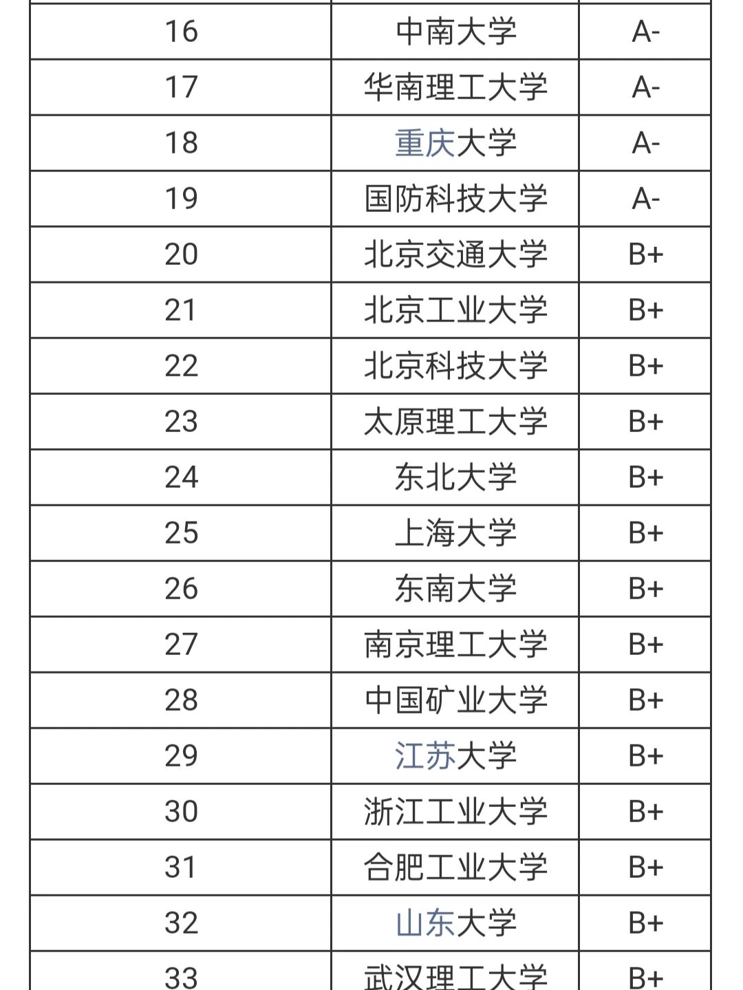 机械制造及其自动化考研院校排名