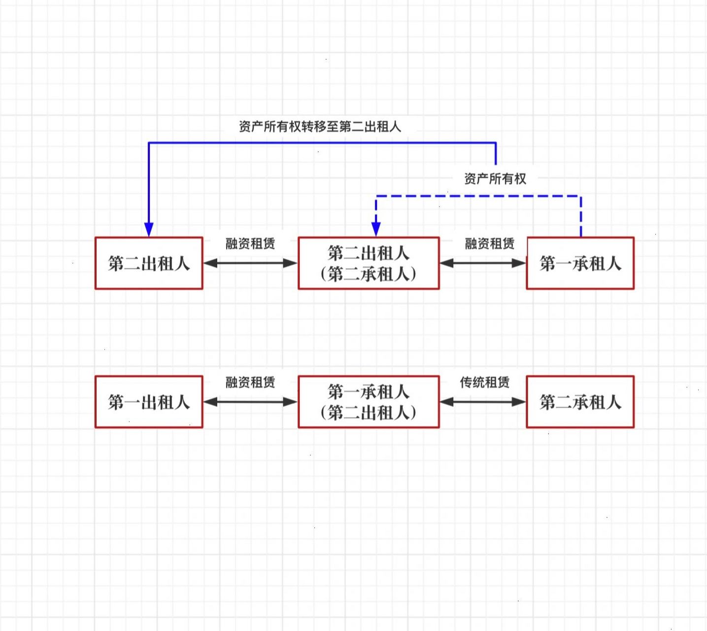 融资租赁|图解3种最常见的交易模式 花了很多篇幅跟大家介绍执行,接