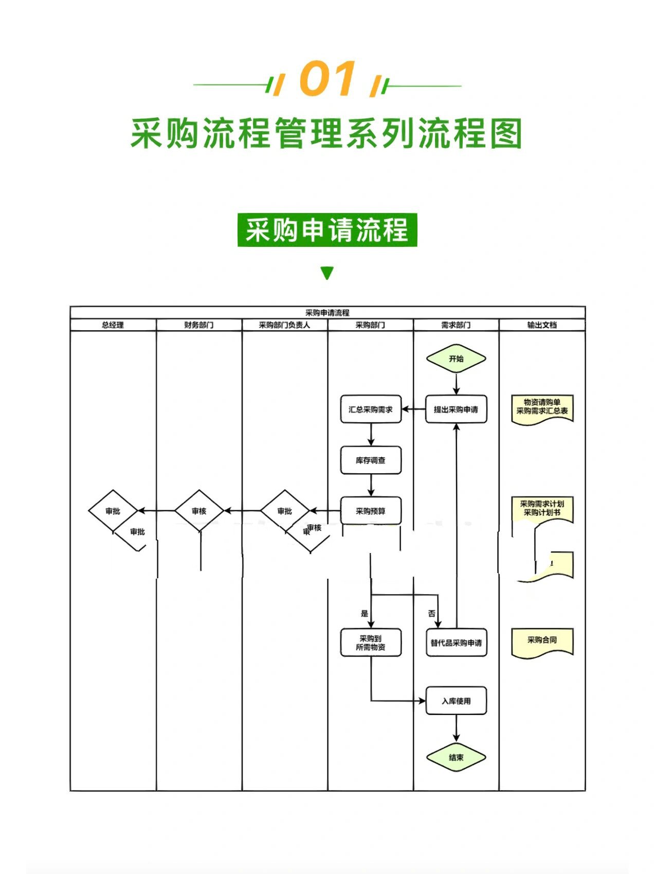 吐血整理 必收17 张采购常用流程图
