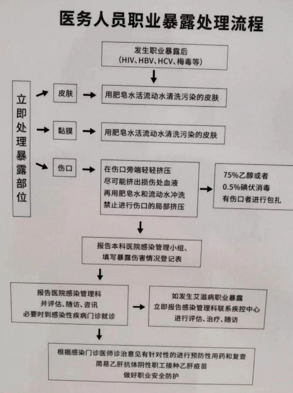 护士～针刺伤后职业暴露处置流程 护理操作中一定要小心谨慎 医院中要