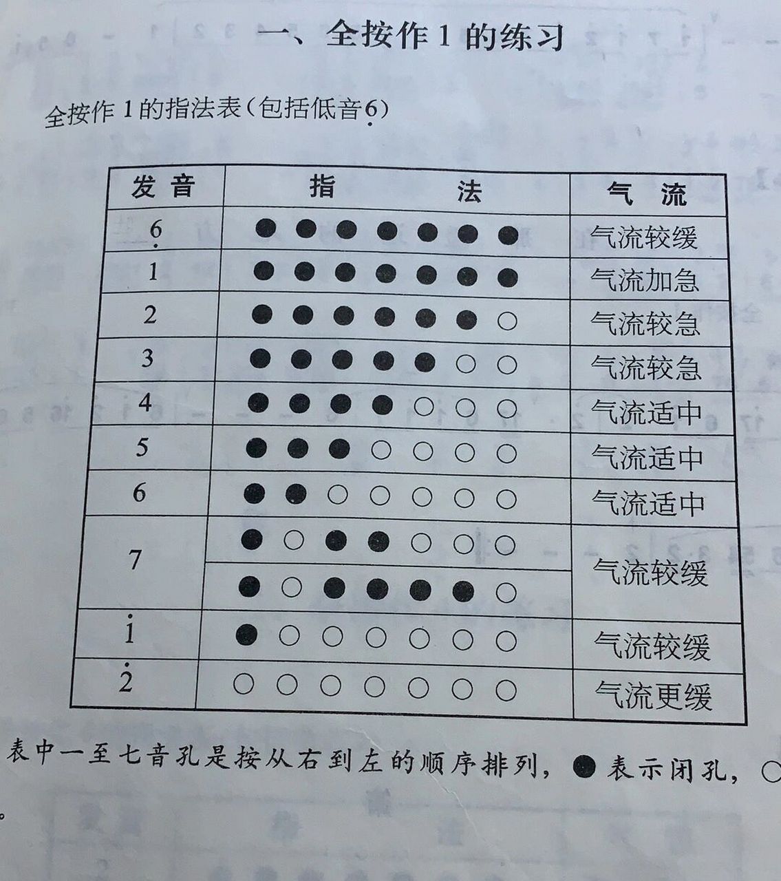 葫芦丝全按作1指法表 葫芦丝可以吹高音的指法,分享给大家!