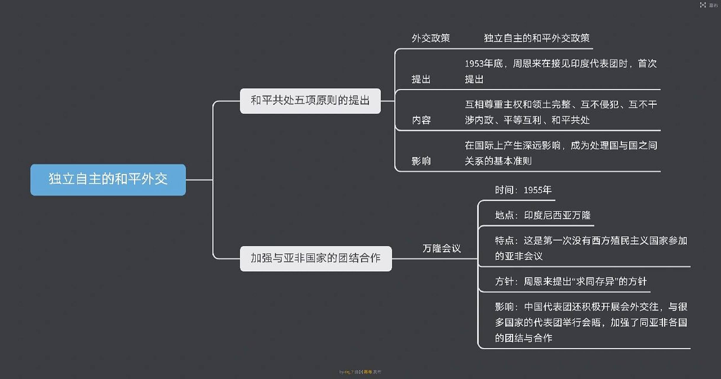 八年级下册历史第15,16课思维导图