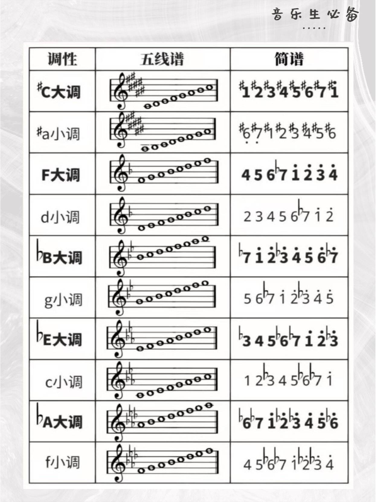 音乐生必备9724个大小调音阶汇总96