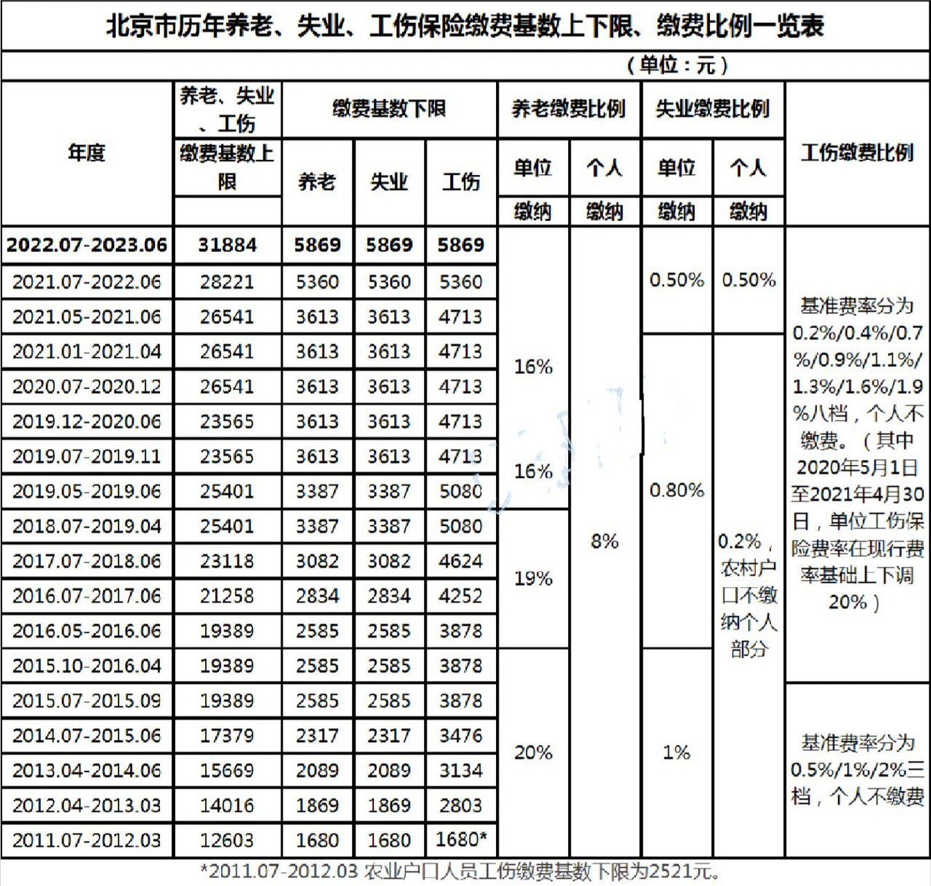 2022社保缴费基数图片