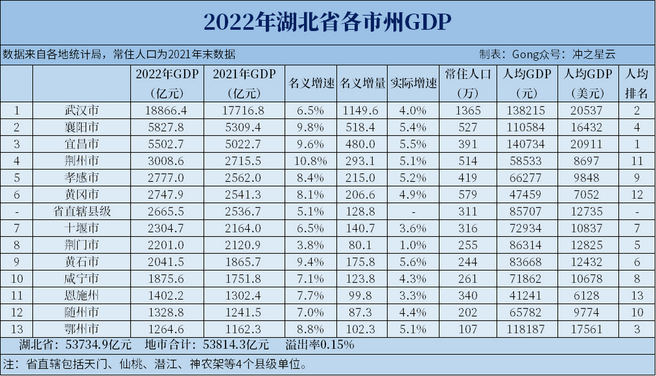 2022年湖北省各市州gdp! 2022年湖北省社会地区生产总值53734.