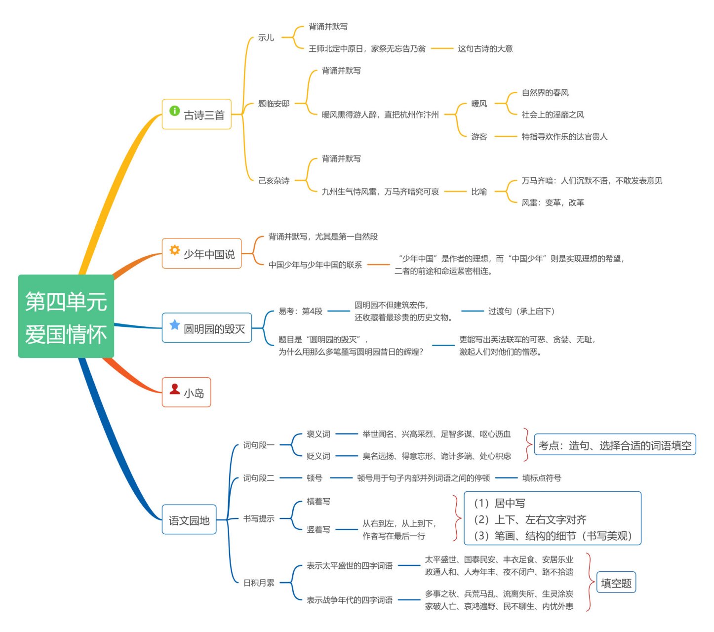 五年级上册四单元思维导图|期末复习