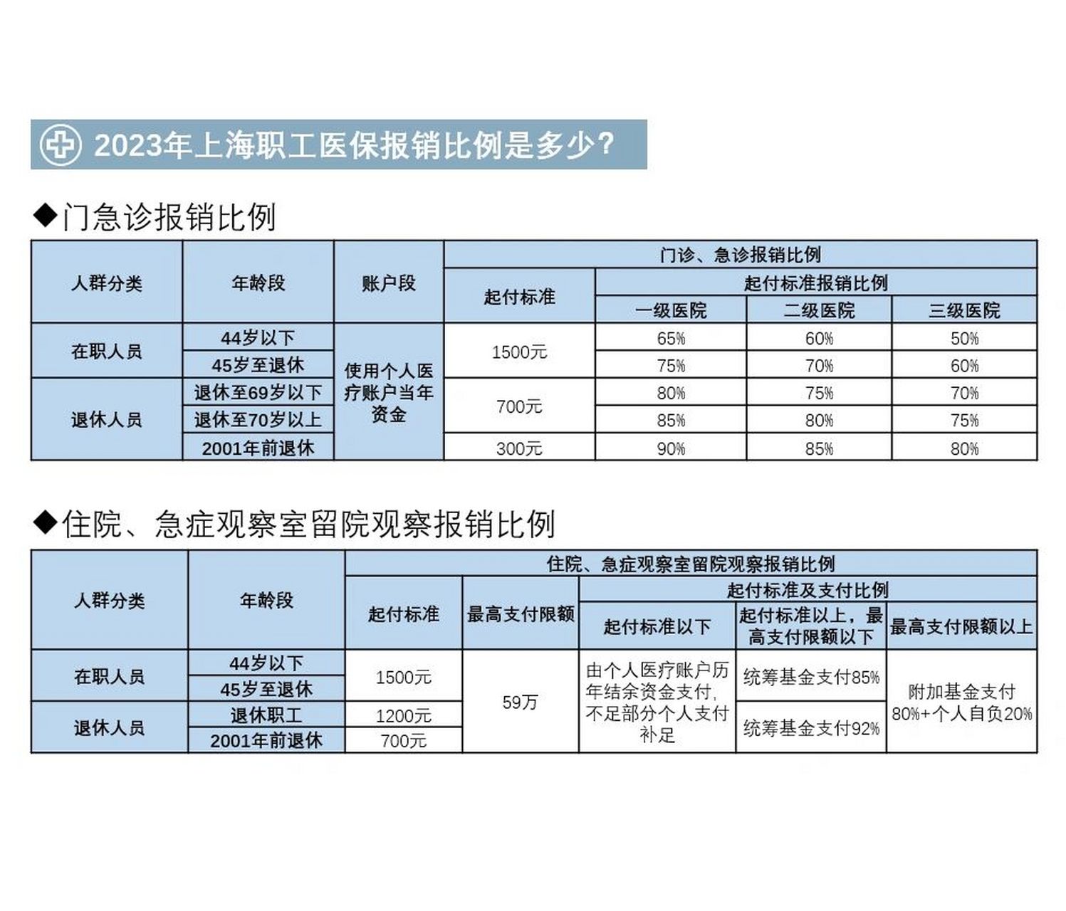 2023年职工医保报销你知道多少?