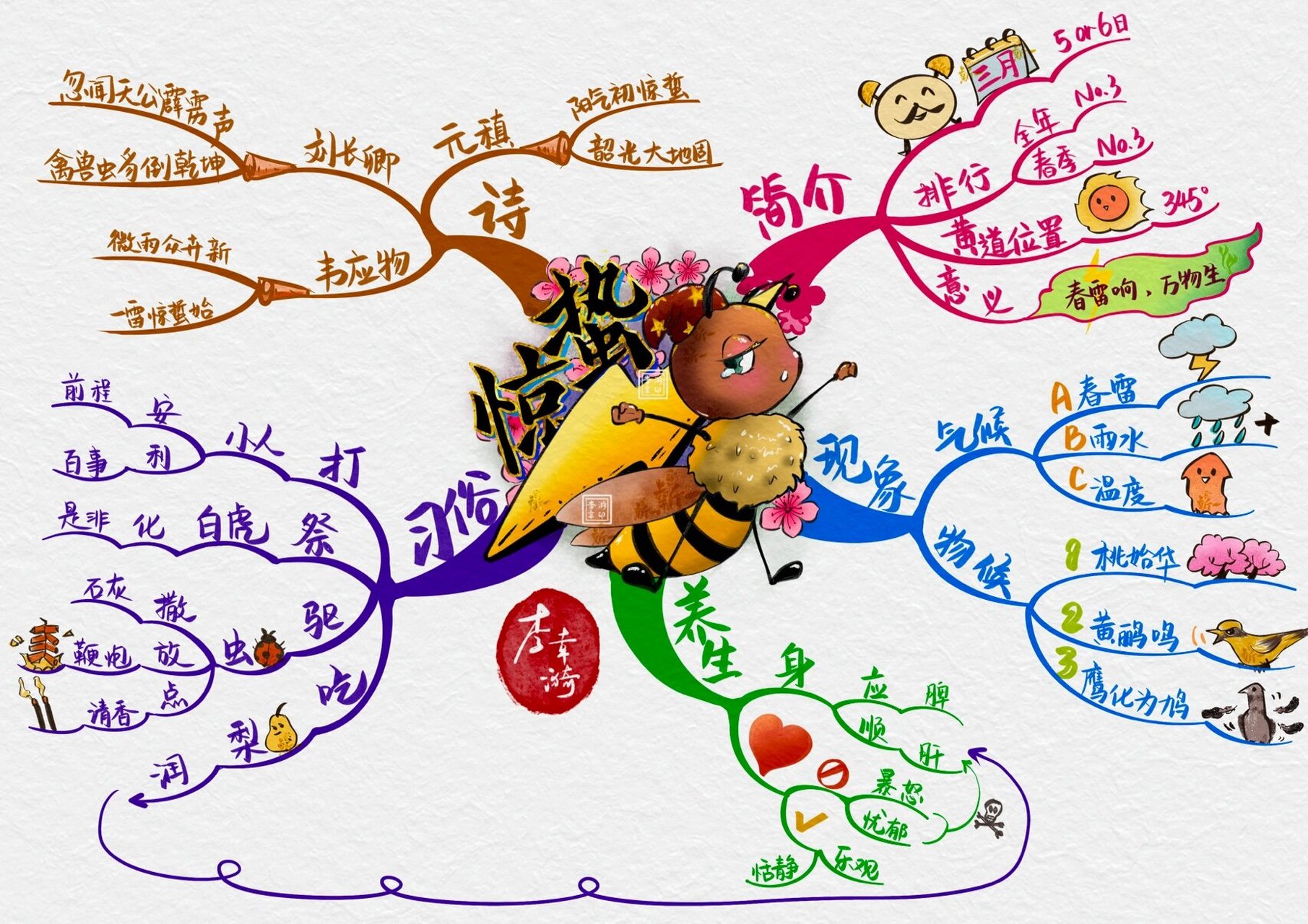 思维导图|24节气-惊蛰 (之前中心图写错字了,重发05) 《惊蛰》(唐)