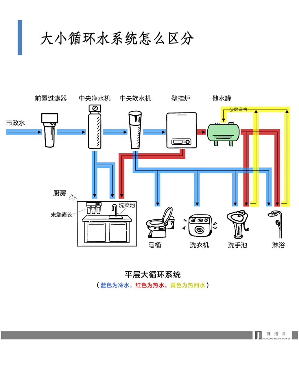 分享|全屋水路布置—大小循环系统的区别 94热水大循环的每个用水点