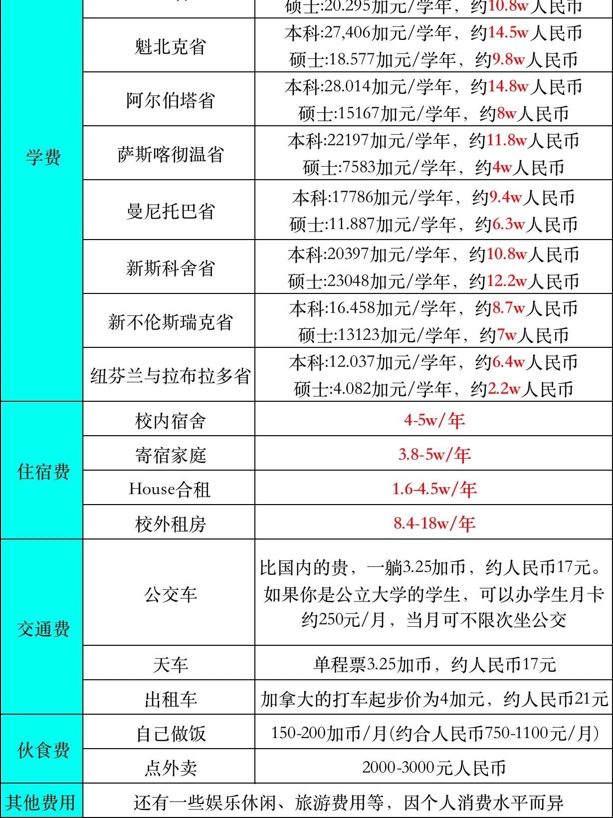 留学加拿大本科费用