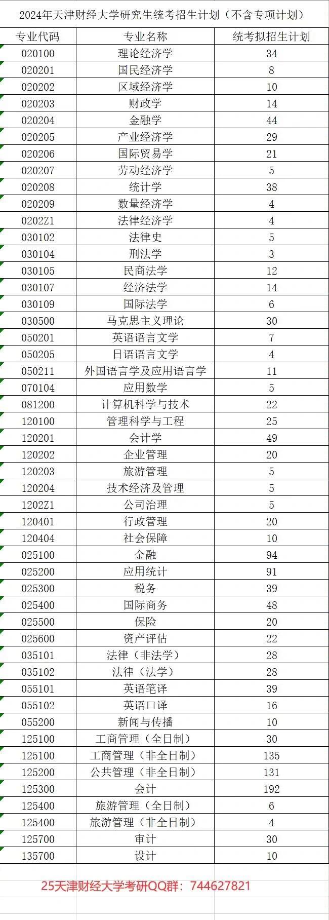 2024年天津财经大学考研复试线和招生计划