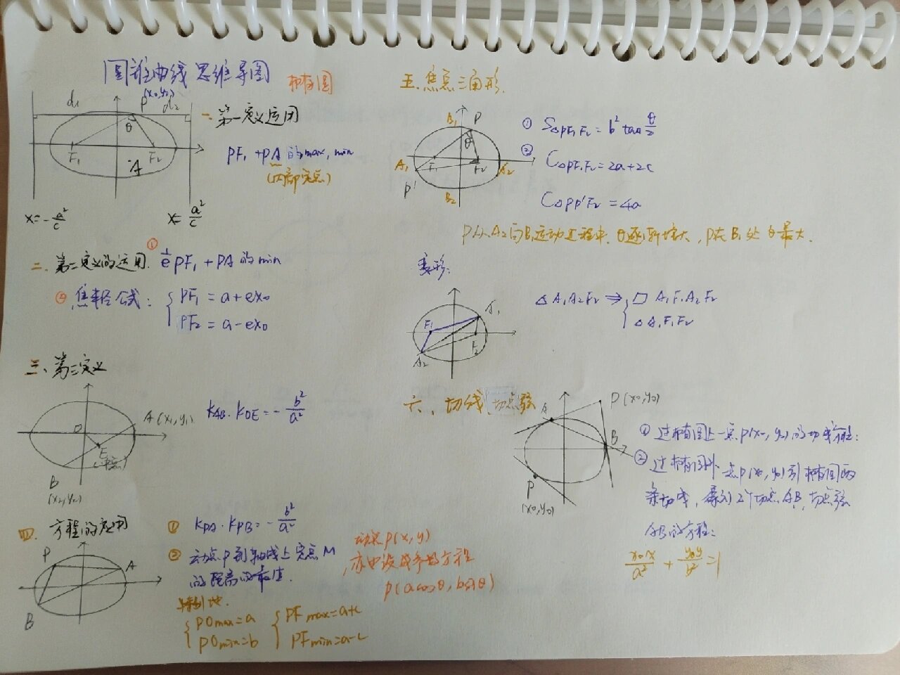 椭圆思维导图,一些常用结论和常见题型 如果还想看圆,双曲线,抛物线的