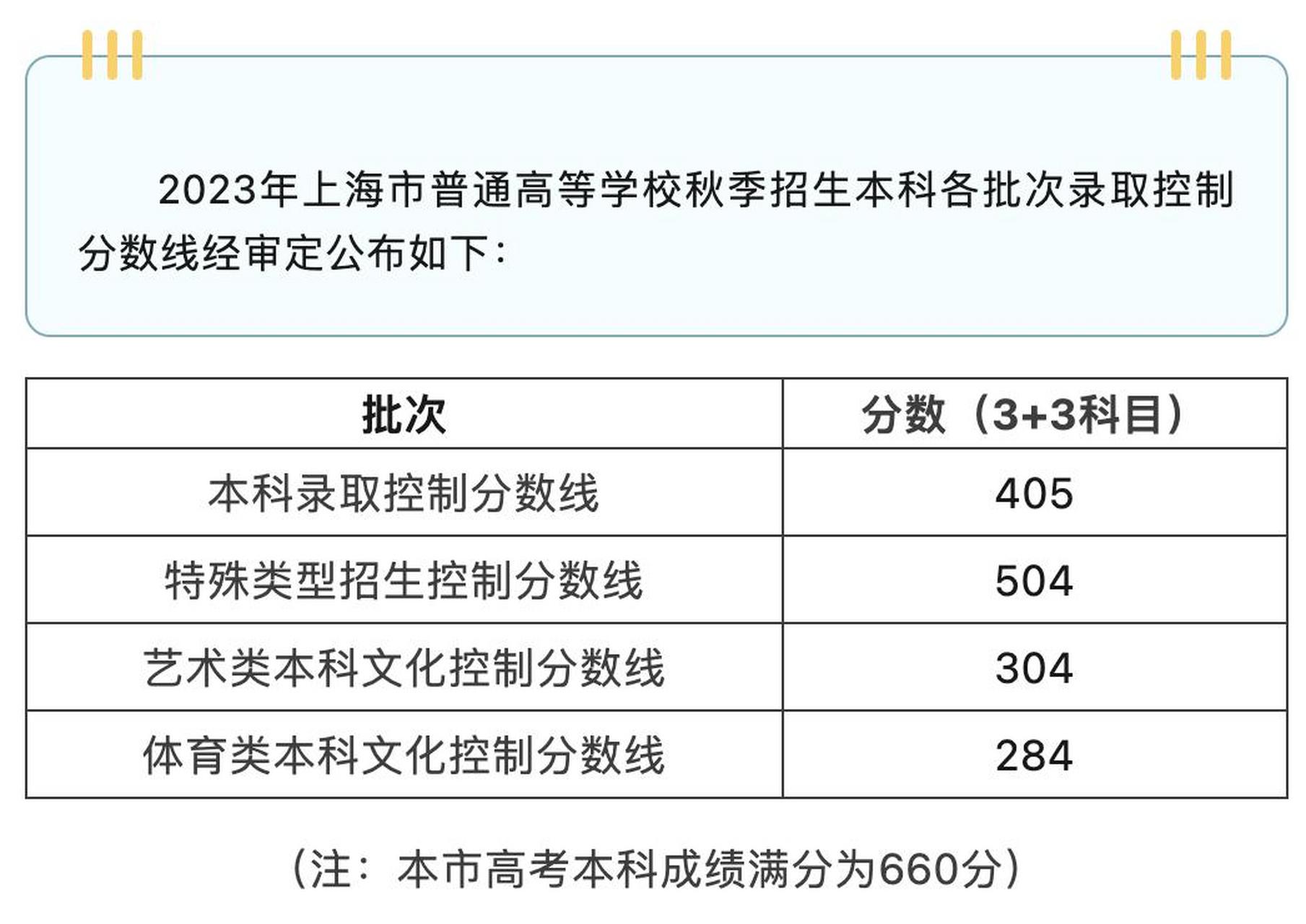 【2023年上海高考分数线公布:本科线405,特招线504】