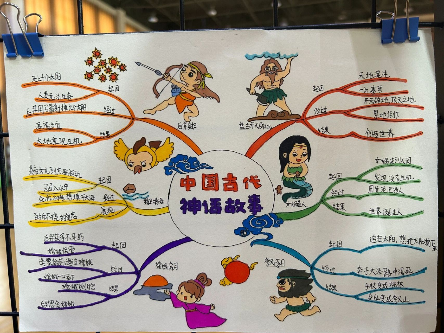 小学语文课外阅读名著思维导图 一路阅读,一路风景,为孩子们的创意点