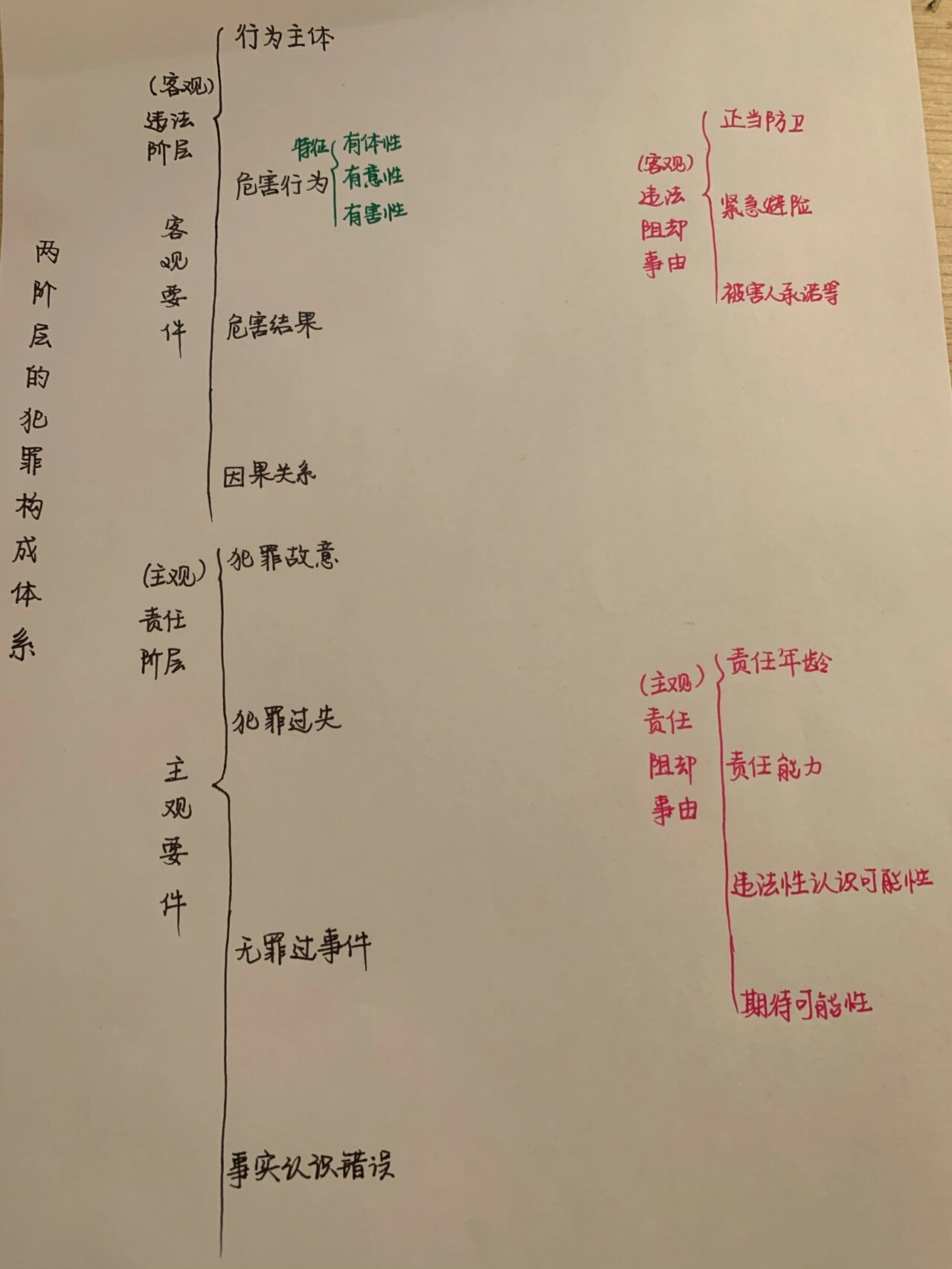 法考两阶层的犯罪构成体系思维导图