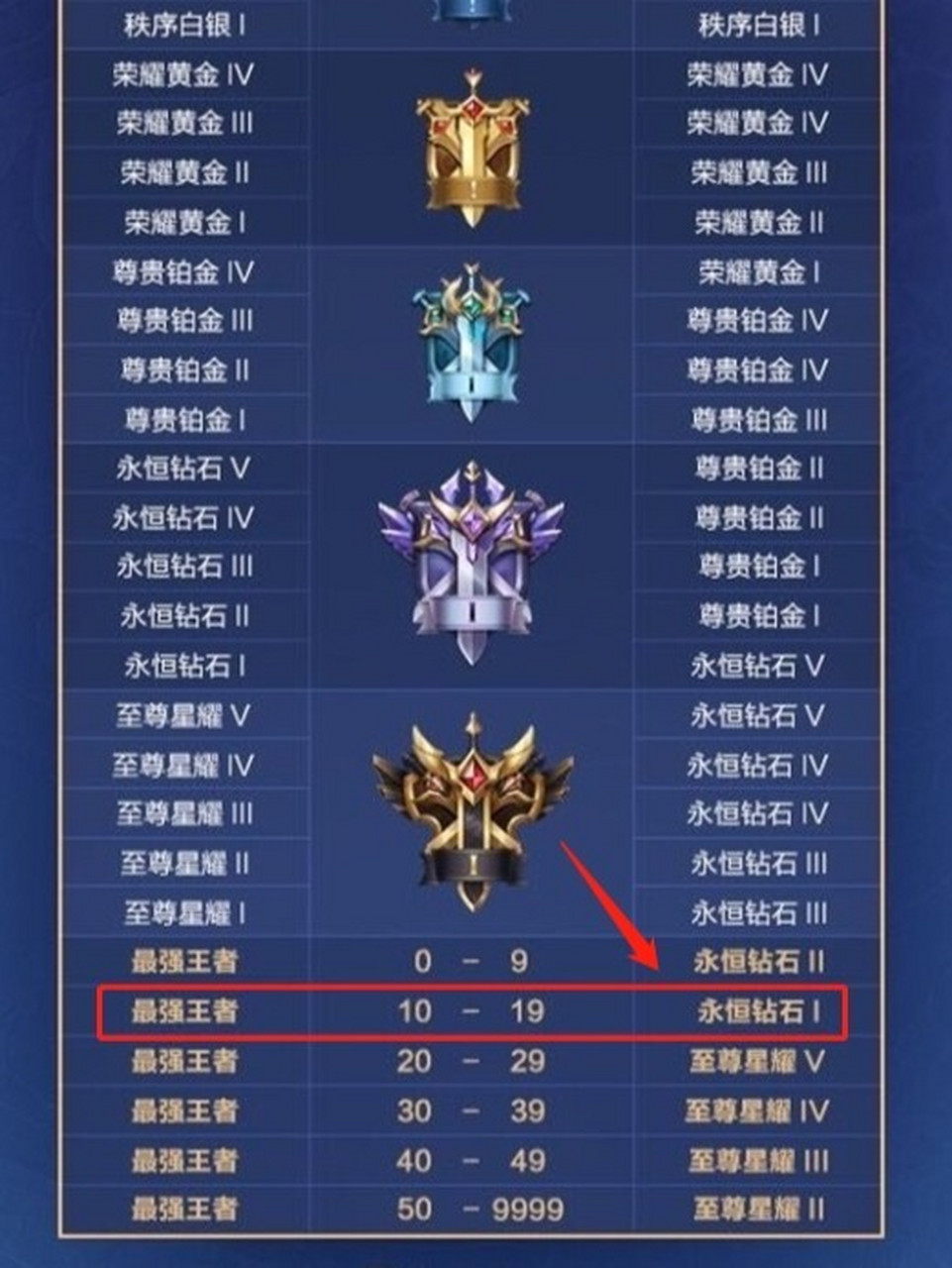 王者荣耀s22赛季的段位继承 快来看看王者荣耀s22赛季的段位继承,你新