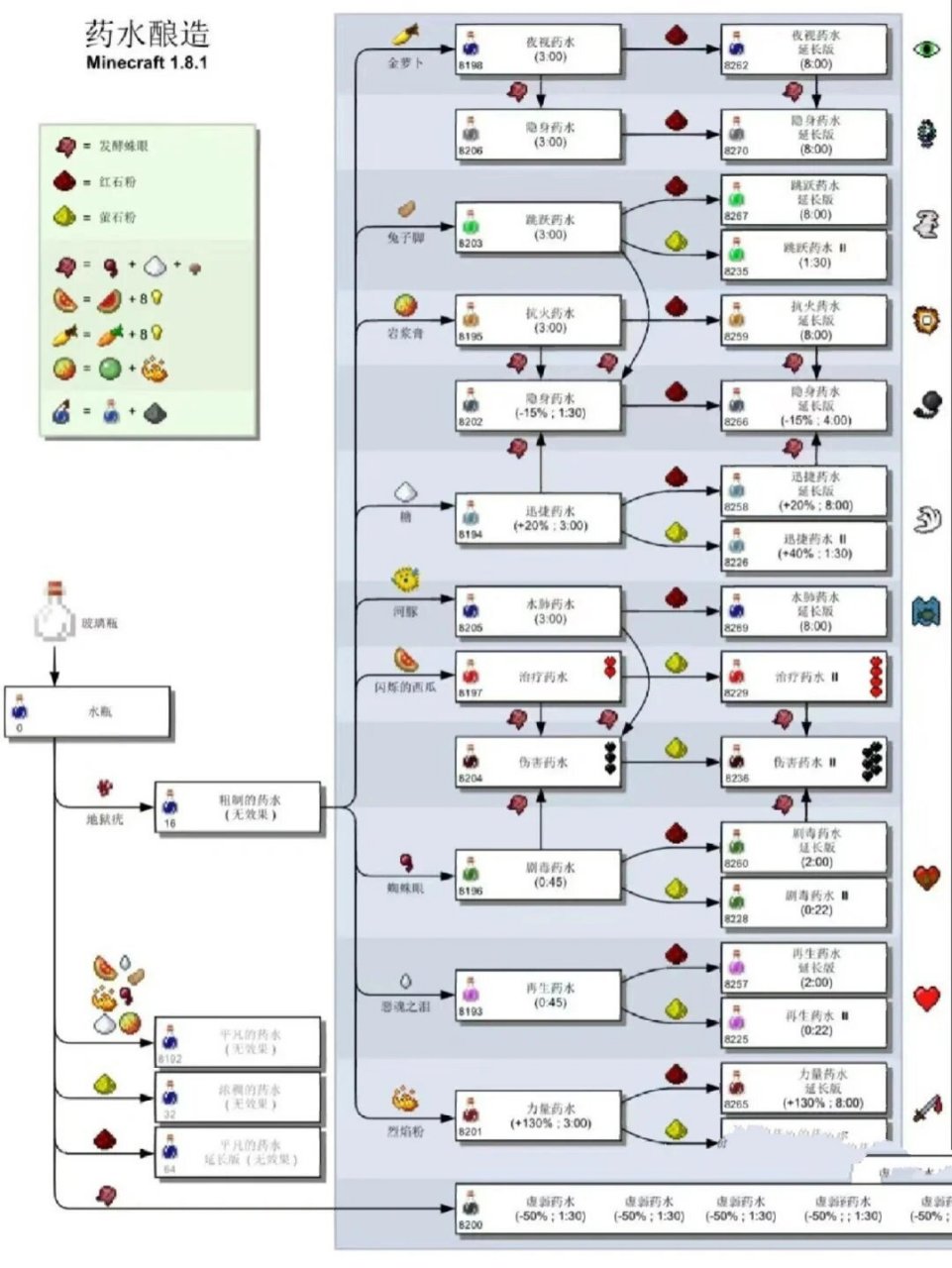 我的世界药水合成配方