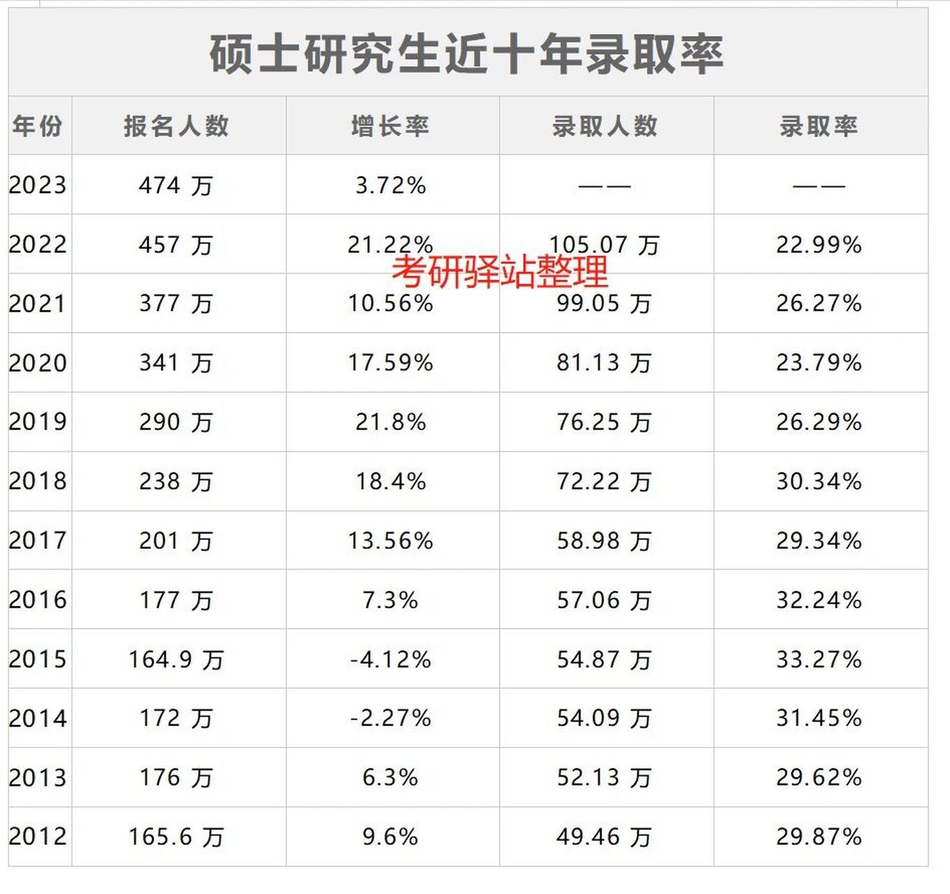 近十年全国硕士研究生录取率来啦 1,录取人数中不包含博士研究生,只有