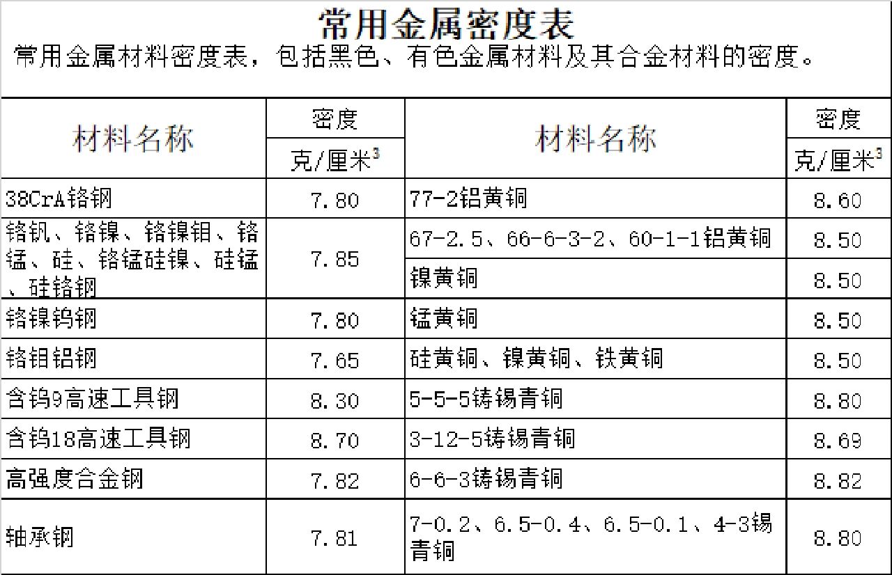 常用金属材料密度表