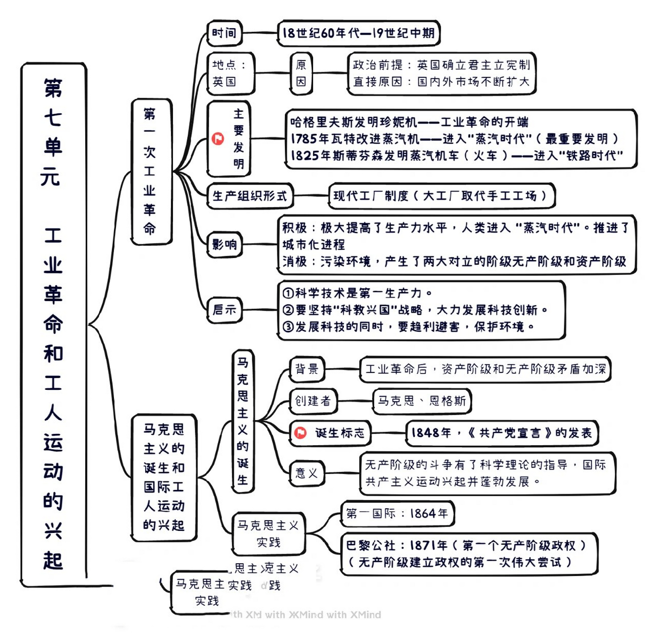 九年级现代史思维导图图片