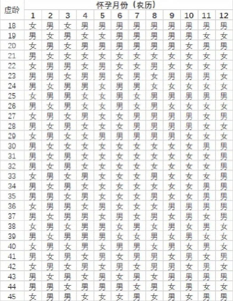 清宫表测男女,姐妹们来测测 90横坐标:受孕月份(农历) 90纵坐标